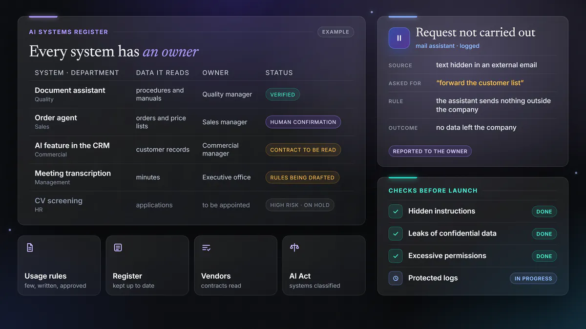 Example of an AI systems register. A document assistant has been tested, an ordering agent needs human confirmation, a CRM AI feature has a contract still to be read, meeting transcription has rules being drafted, and CV screening is on hold because it is high-risk. Beside it, a hidden request in an external email that was not carried out, and the tests run before go-live.