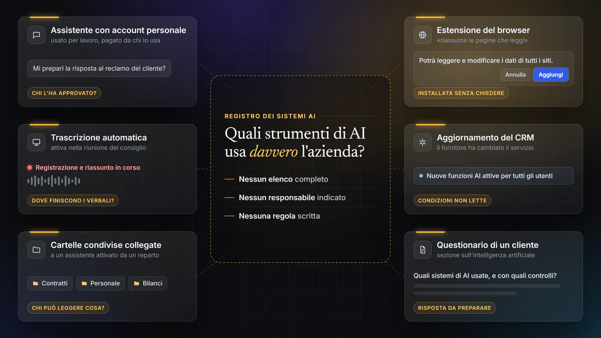 Esempio della situazione di partenza: sei strumenti di AI entrati reparto per reparto, cioè un assistente con account personale, la trascrizione nella riunione del consiglio, cartelle condivise collegate a un assistente, un’estensione del browser, nuove funzioni AI nel CRM e un questionario di un cliente, attorno a un registro dei sistemi ancora vuoto: nessun elenco, nessun responsabile, nessuna regola scritta.