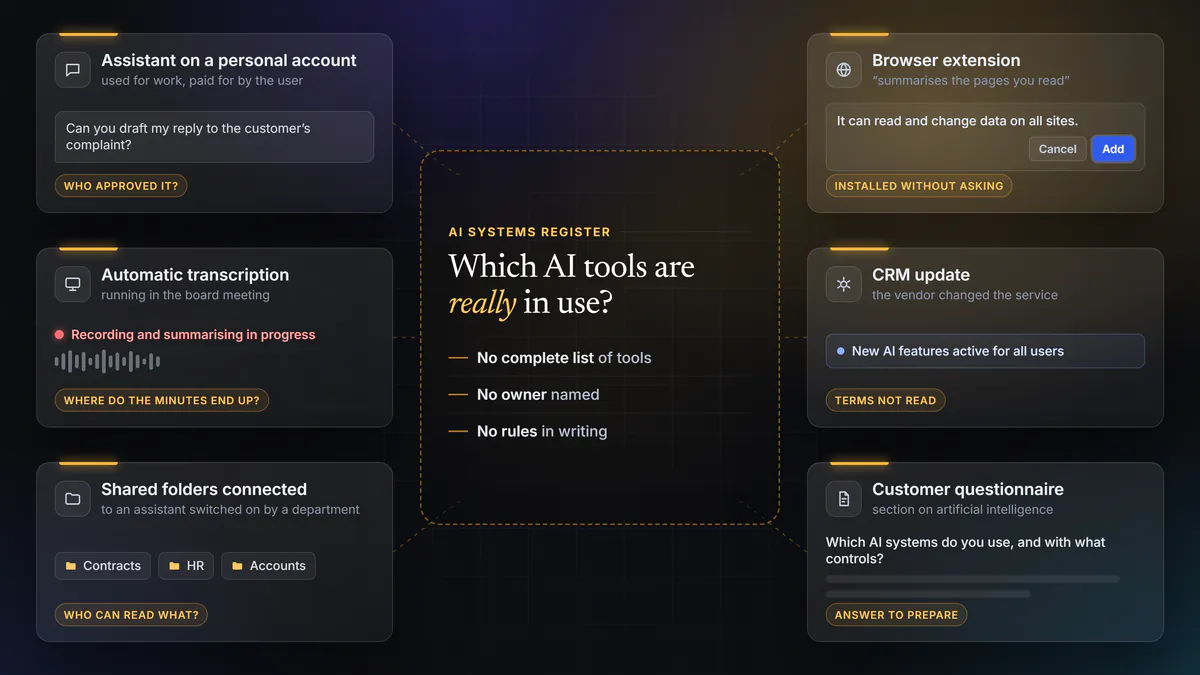 Example of the starting point. Six AI tools have come in department by department: an assistant on a personal account, transcription in the board meeting, shared folders connected to an assistant, a browser extension, new AI features in the CRM and a client questionnaire. They surround a systems register that is still empty, with no list, no owner and no written rules.