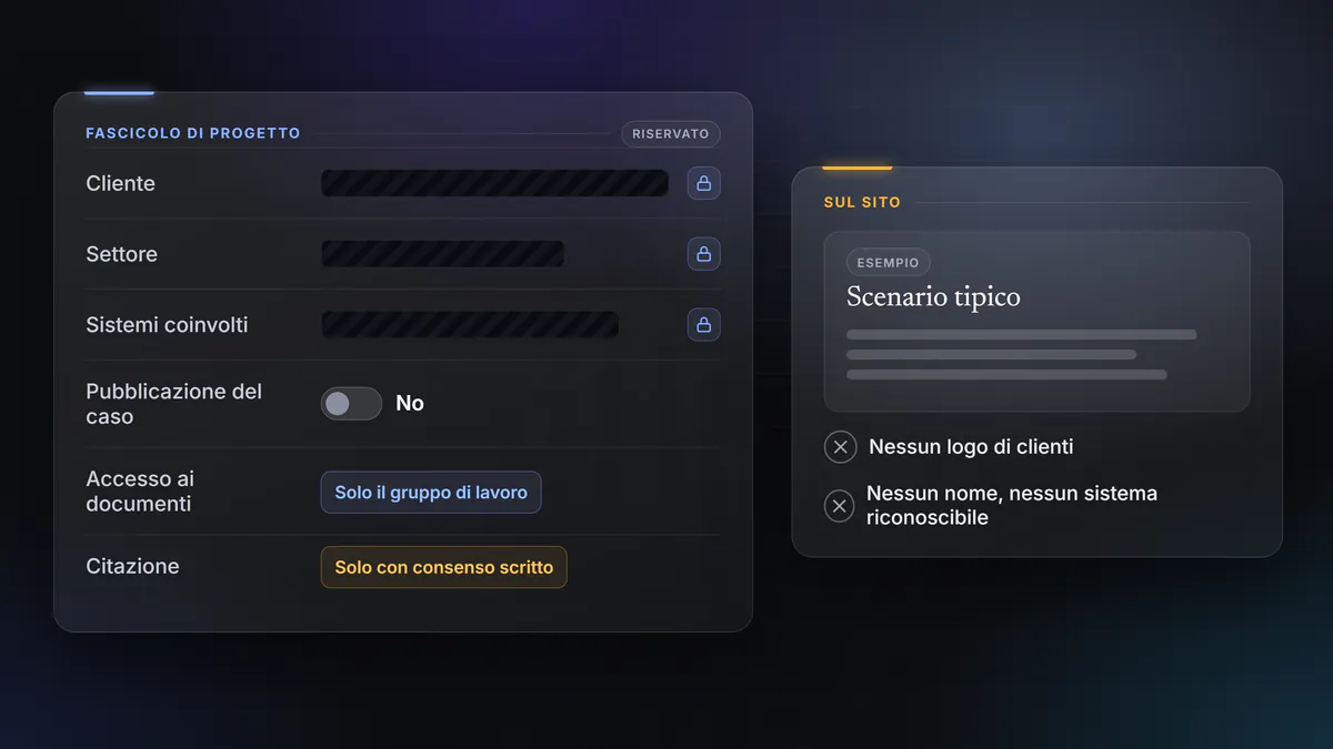 Composizione grafica: un fascicolo di progetto con cliente, settore e sistemi oscurati, pubblicazione del caso impostata su no, documenti riservati al gruppo di lavoro e citazione solo con consenso scritto; accanto, sul sito, solo scenari dichiarati come esempio.