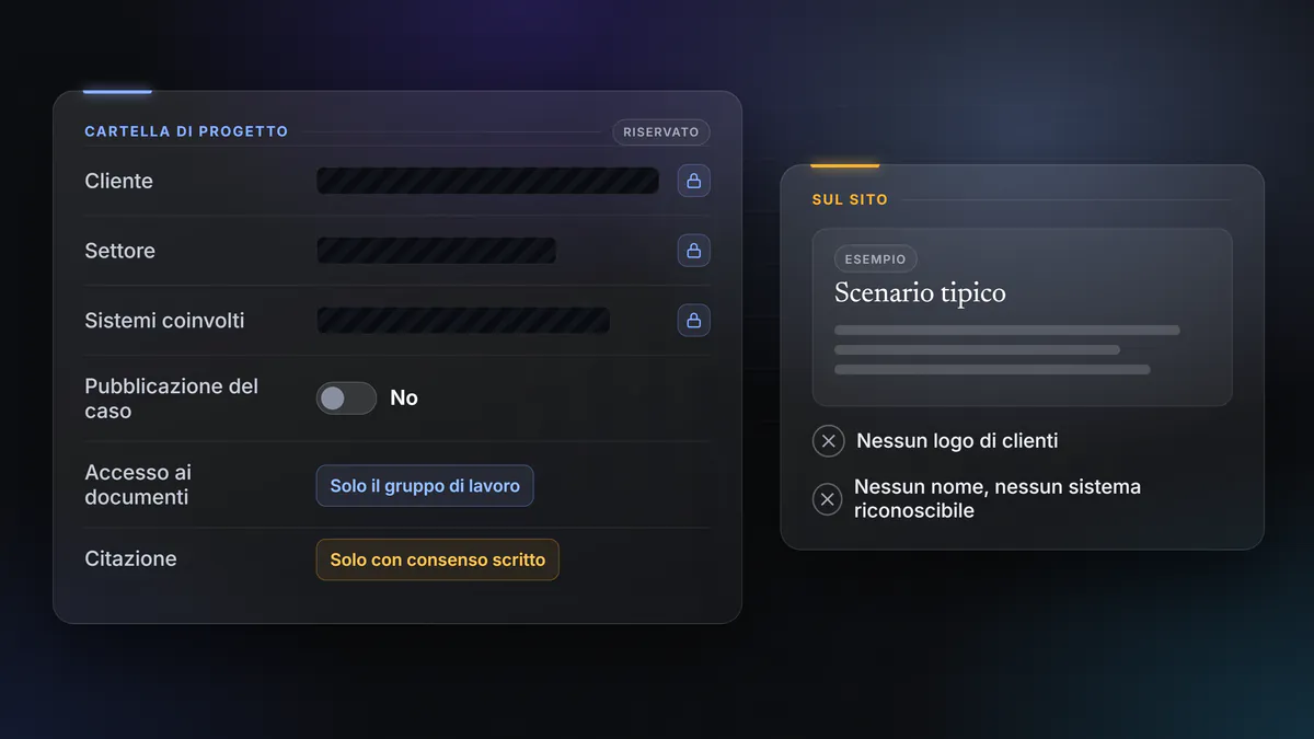 Composizione grafica: una cartella di progetto con cliente, settore e sistemi oscurati, pubblicazione del caso impostata su no, documenti riservati al gruppo di lavoro e citazione solo con consenso scritto; accanto, sul sito, solo scenari dichiarati come esempio.