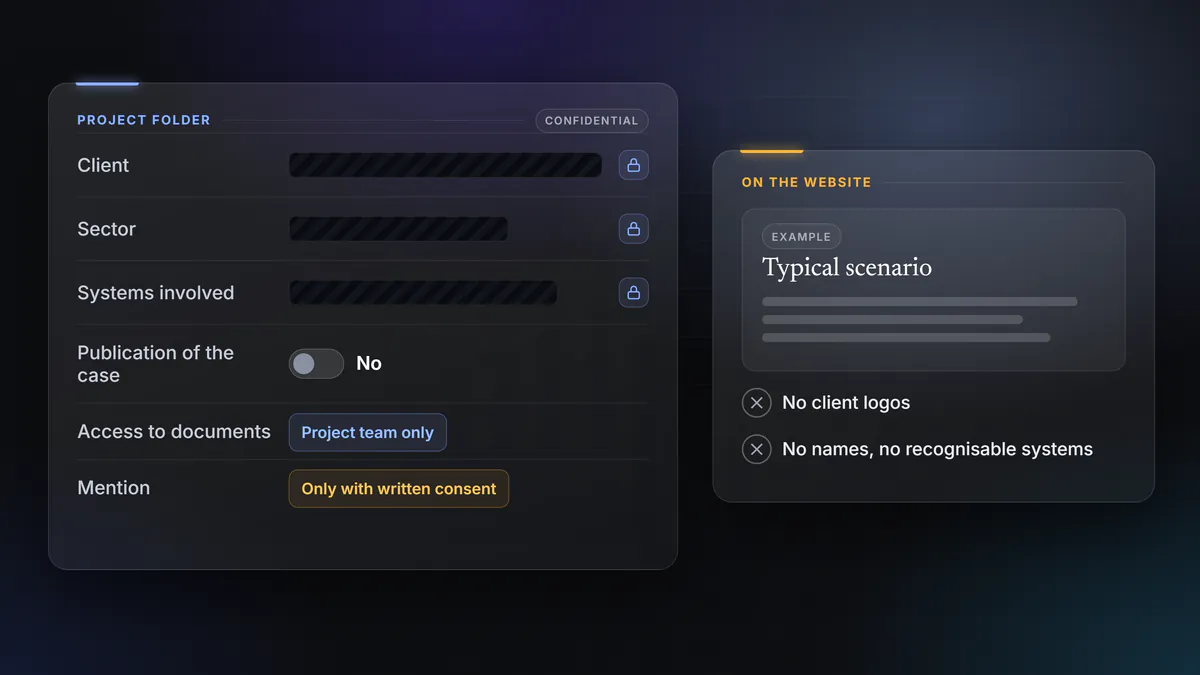 Illustration: a project folder with client, sector and systems blacked out, case publication set to no, documents restricted to the project team and quotation only with written consent. Alongside it, the website shows only scenarios labelled as examples.