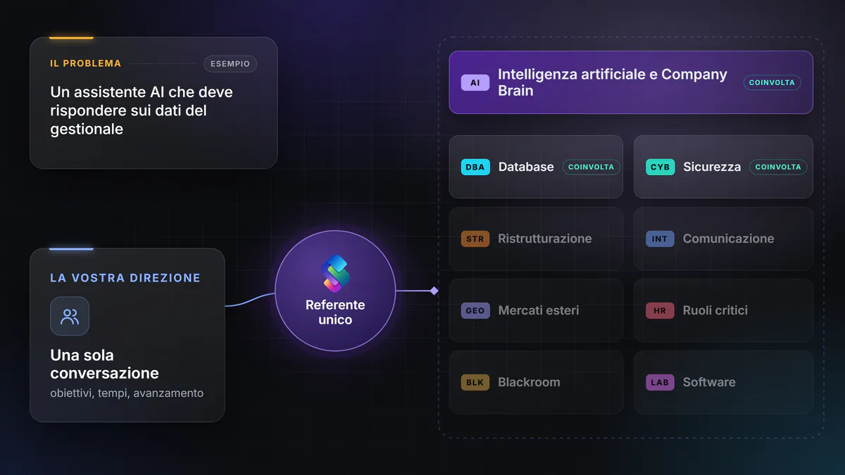 Schema d’esempio: per un assistente AI da collegare ai dati del gestionale, la direzione parla con un referente unico, che coinvolge le divisioni intelligenza artificiale, database e sicurezza; le altre restano disponibili.