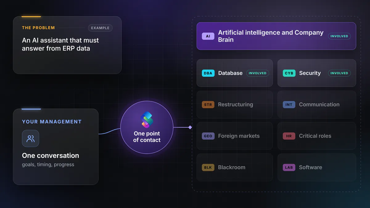 Example diagram. To connect an AI assistant to ERP data, management talks to a single lead, who brings in the artificial intelligence, database and security divisions. The other divisions remain available.
