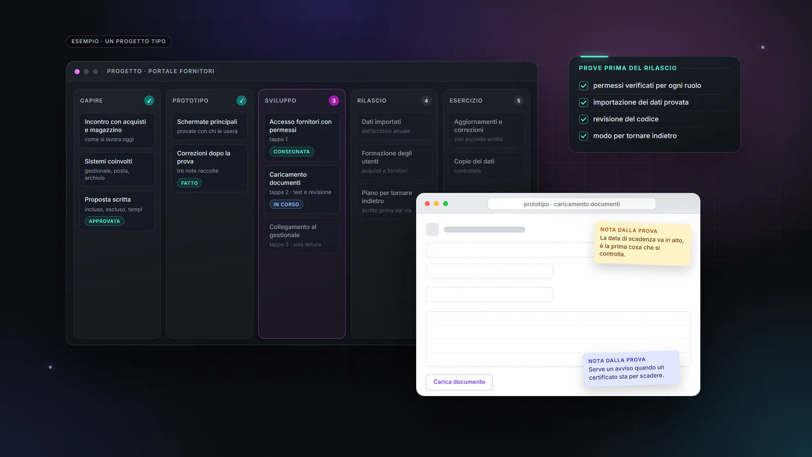 Composizione grafica: la scheda di un progetto software con cinque tappe, il prototipo di una schermata con le note di revisione e le prove prima del rilascio