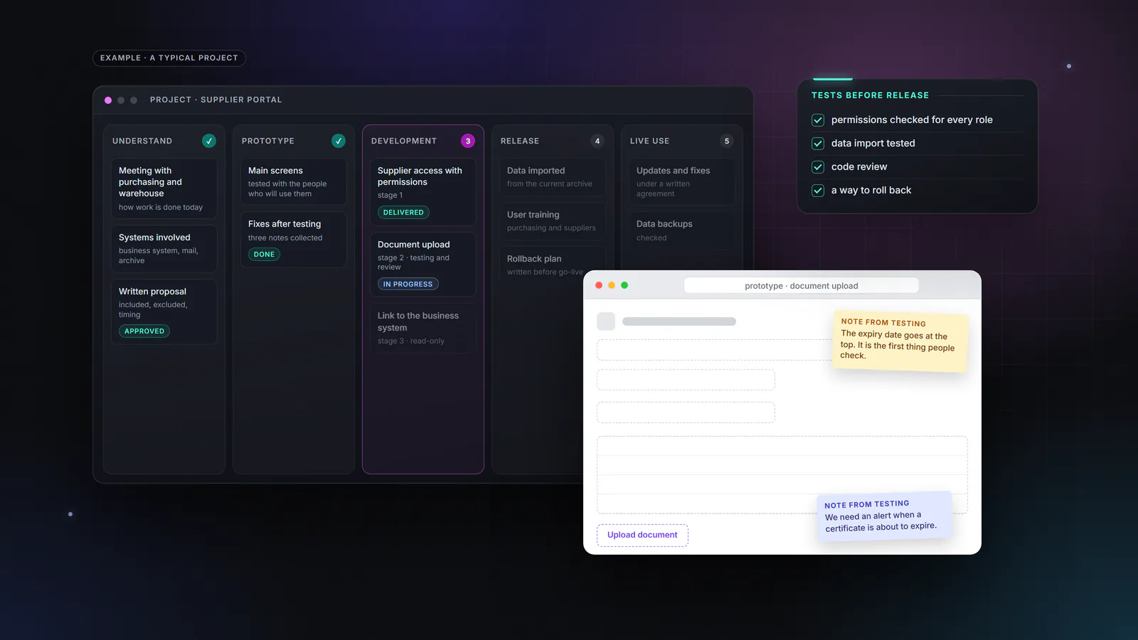 Graphic: a software project sheet with five stages, a prototype screen with review notes, and the tests before release