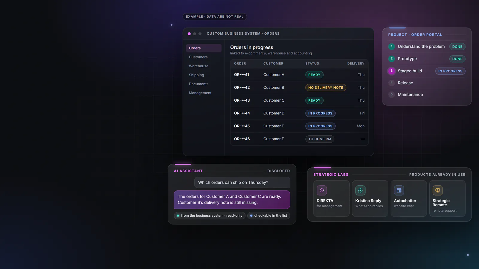 Graphic: a bespoke business application with orders in progress, an AI assistant answering from the application’s data, the stages of a project from prototype to release, and the four Strategic Labs products