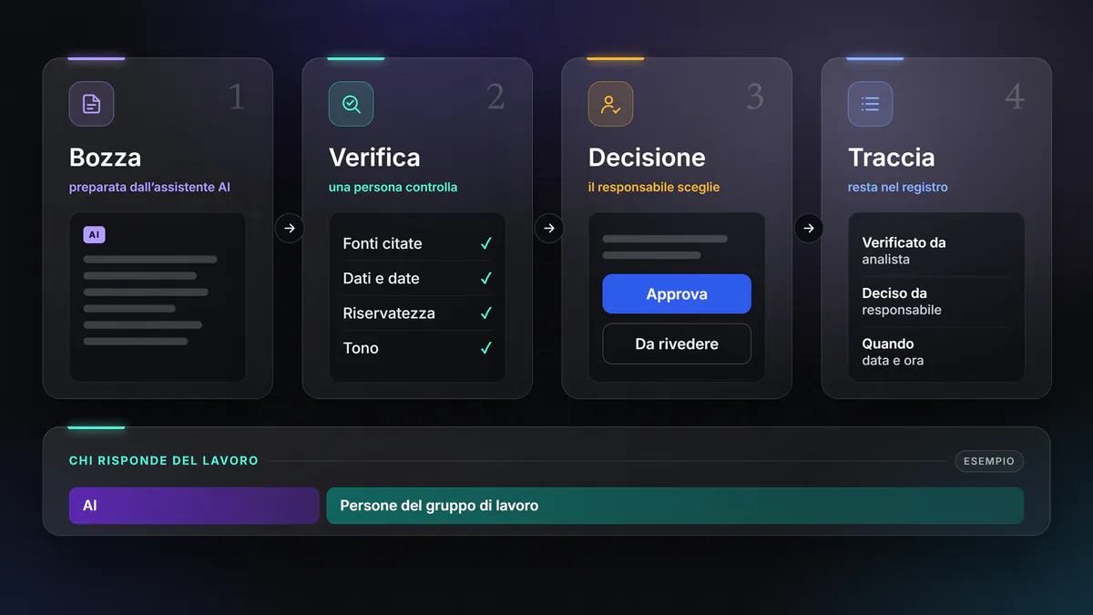 Schema d’esempio: una bozza preparata dall’assistente AI passa alla verifica di una persona, poi alla decisione del responsabile, e il registro conserva chi ha verificato, chi ha deciso e quando; del lavoro rispondono le persone del gruppo.