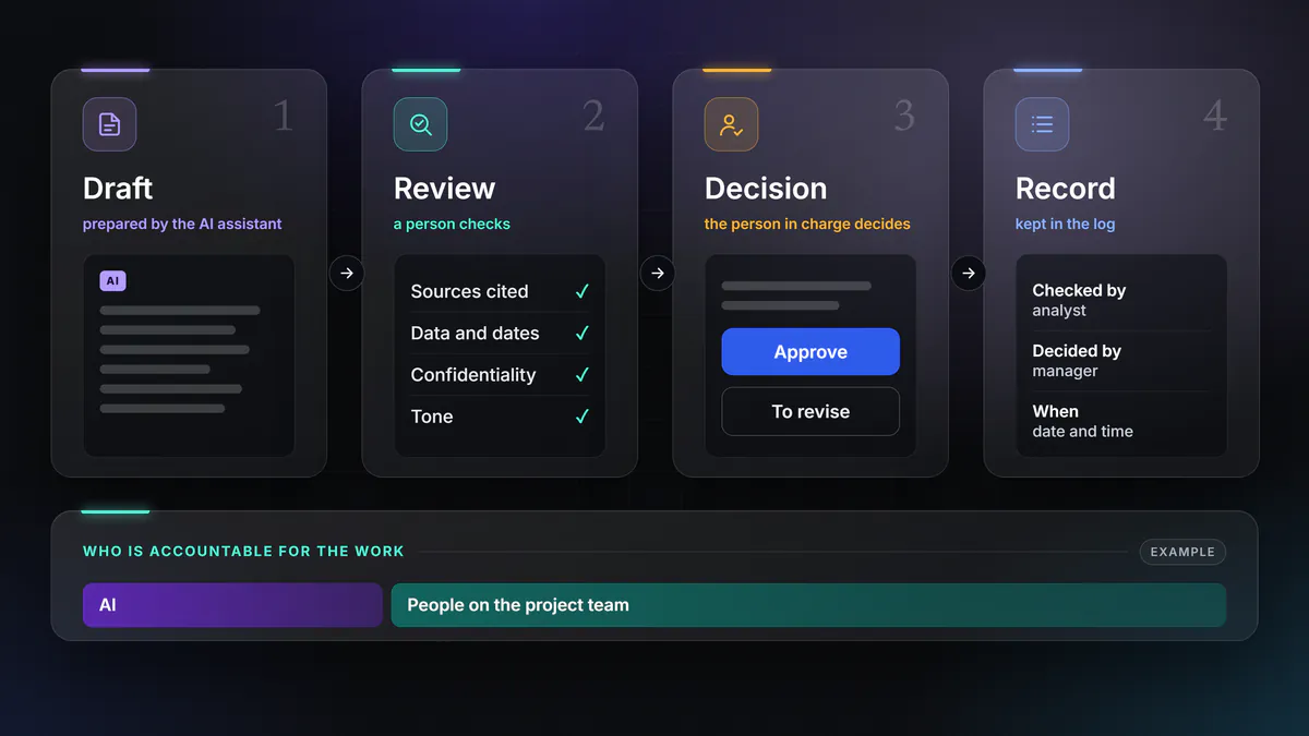 Example diagram. A draft prepared by the AI assistant goes to a person for checking, then to the person in charge for a decision, and the log records who checked, who decided and when. The people on the team are accountable for the work.