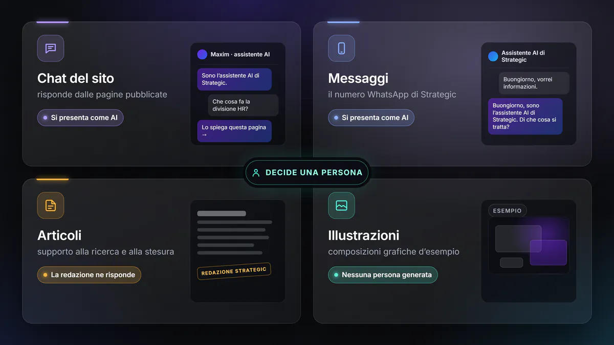 Composizione grafica: i quattro punti del sito in cui interviene l’intelligenza artificiale, ciascuno con il modo in cui è dichiarato.