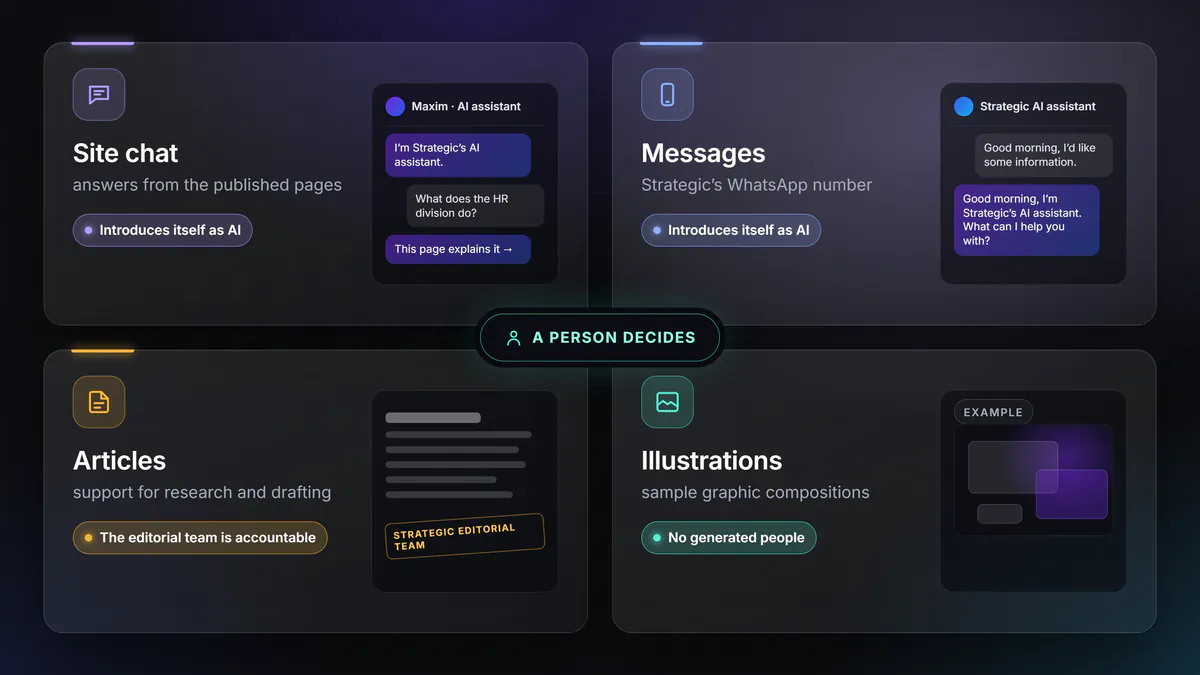 Illustration: the four places on the site where artificial intelligence is involved, each with the way it is disclosed.